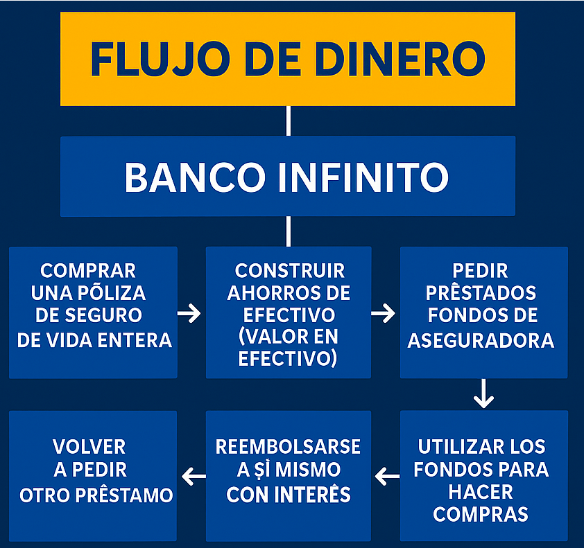 Diagrama de Banco Infinito: flujo de dinero con seguro de vida