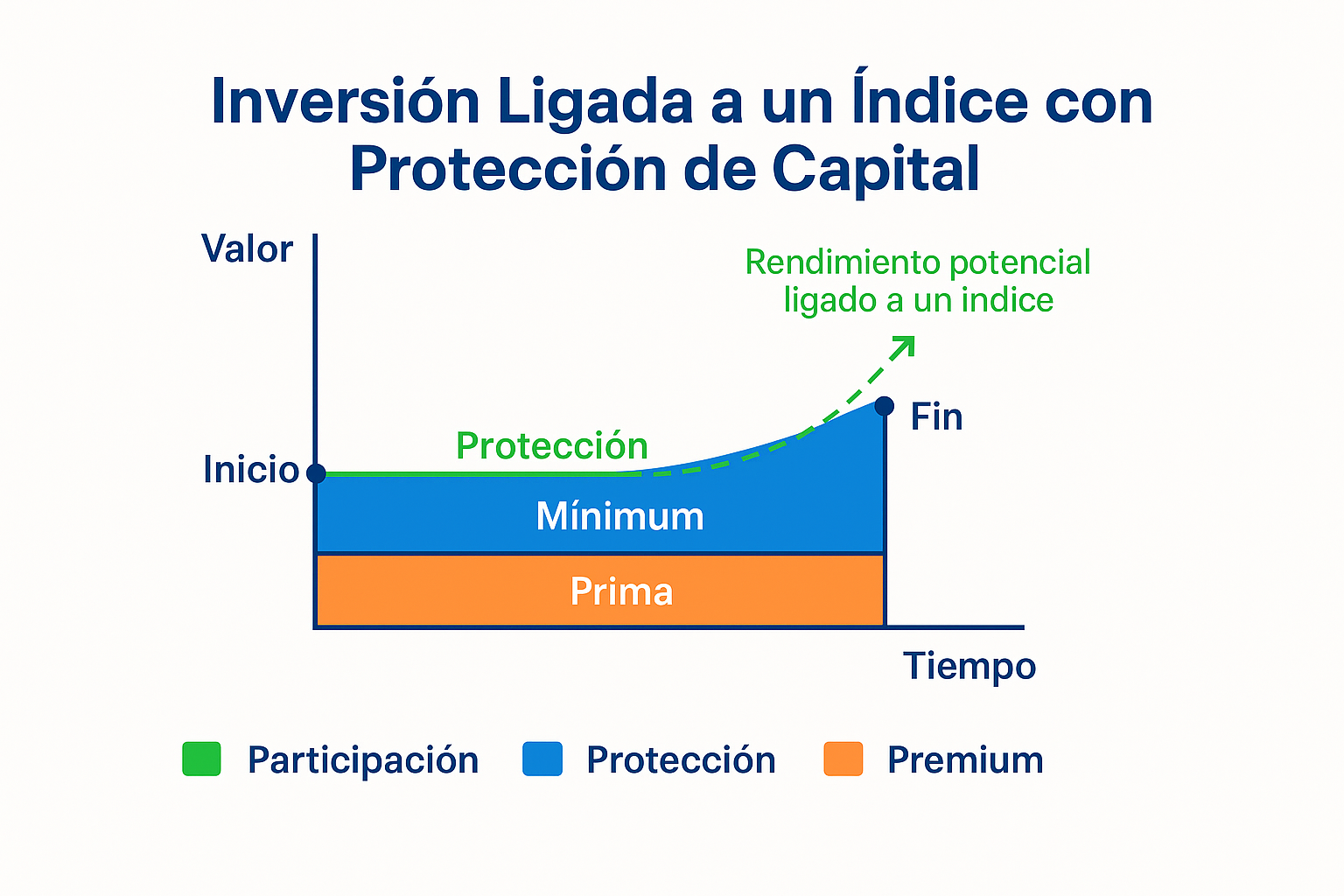Gráfico de Seguro de Vida IUL con protección de capital para familias hispanas